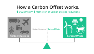 illustration of how carbon offset (supposedly) works